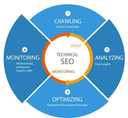 Best Technical SEO Services to Improve Website's Organic Performance in Al Ain for Website Optimization
