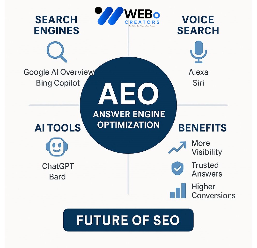 AEO – Answer Engine Optimization: AI-Driven Search Optimization Service in Al Ain