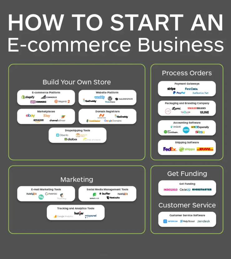 Dropshipping ecommerce store Al Ain 2026 online business setup and Presence