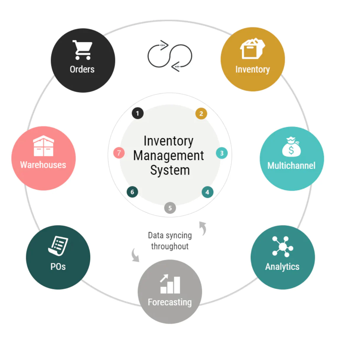 Best Inventory Management Software for Small and Medium businesses Stock Control in Al Ain