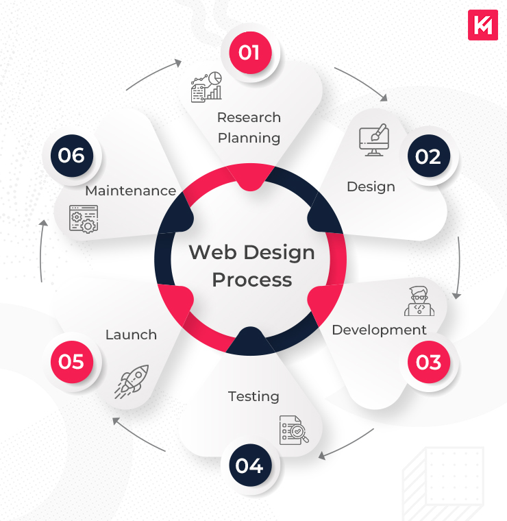 Top Responsive Web Design Services Enhanced by AI for Visibility Agency in Al Ain