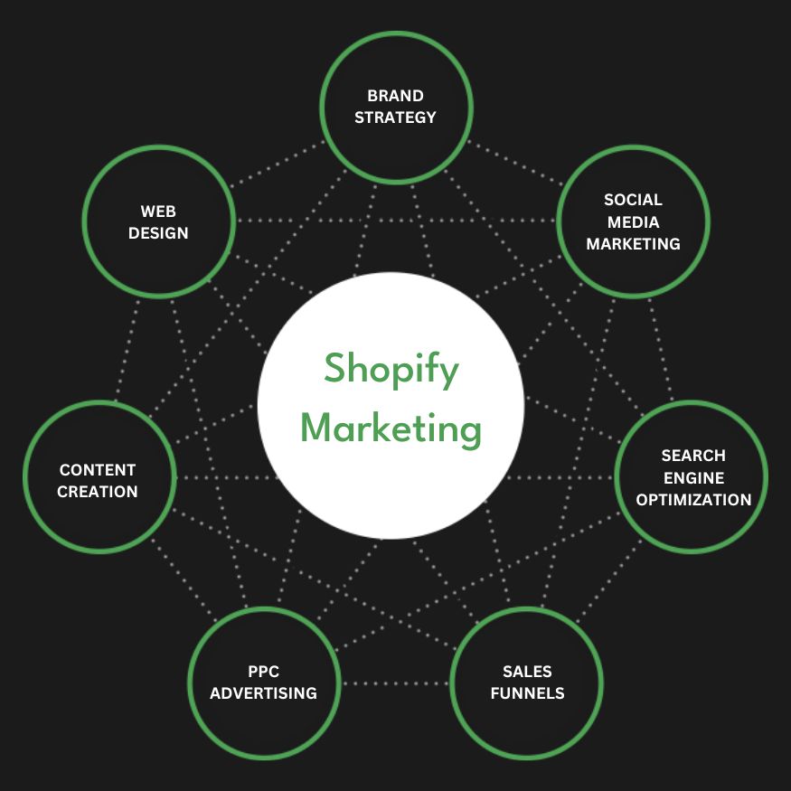 Best Shopify Marketing Agency | Digital Marketing Agency for Shopify Stores | Presence Hackers in Al Ain for Online Stores